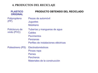 PLASTICO
ORIGINAL
PRODUCTO OBTENIDO DEL RECICLADO
Polipropileno
(PP)
Piezas de automóvil
Juguetes
Mobiliario
Policloruro de
vinilo (PVC)
Tuberías y mangueras de agua
Cables
Pavimentos
Persianas
Perfiles de instalaciones eléctricas
Poliestireno (PS) Electrodomésticos
Pinzas ropa
Peines
Percheros
Materiales de la construcción
4. PRODUCTOS DEL RECICLAJE
 