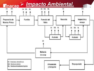  Impacto Ambiental.
Formado del vidrio Recocido Inspección y
ensayo
Acabado
Molienda de Scarp
Acabado
Almacenado y Transporte
Empaque
E
EA EA
EA
EA
EA
 