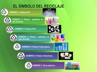 EL SÍMBOLO DEL RECICLAJE
NÚMERO 1: Plástico PET
NÚMERO 2: Plástico polietileno de
alta densidad
NÚMERO 3: Plástico PVC
NÚMERO 4: Plástico polietileno de
baja densidad
NÚMERO 5: Plástico Polipropileno
NÚMERO 6: Plástico Poliestireno
NÚMERO 7: Otros plásticos
 