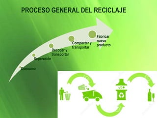 PROCESO GENERAL DEL RECICLAJE
Separación
Recoger y
transportar
Compactar y
transportar
Fabricar
nuevo
producto
Consumo
 