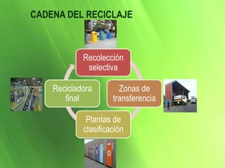 CADENA DEL RECICLAJE
Recolección
selectiva
Zonas de
transferencia
Plantas de
clasificación
Recicladora
final
 