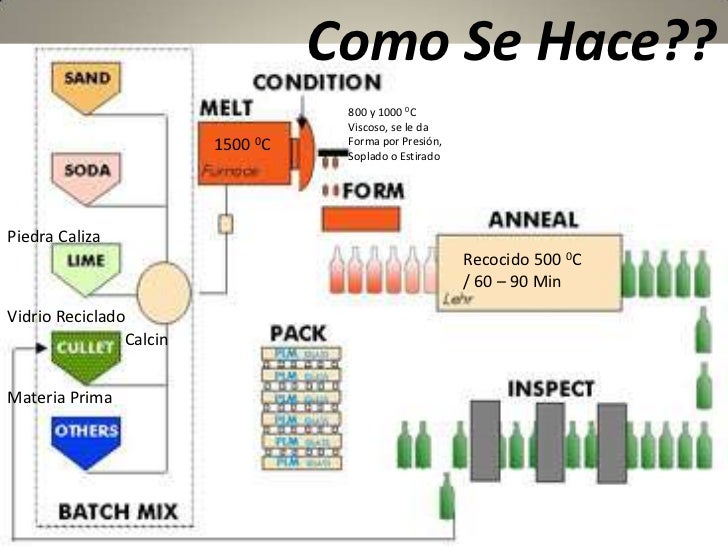 Resultado de imagen de COMO SE ELABORA EL vidrio