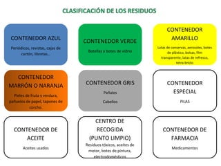 CONTENEDOR AZUL
Periódicos, revistas, cajas de
cartón, libretas…
CONTENEDOR VERDE
Botellas y botes de vidrio
CONTENEDOR
AMARILLO
Latas de conservas, aerosoles, botes
de plástico, bolsas, film
transparente, latas de refresco,
tetra-bricks
CONTENEDOR
MARRÓN O NARANJA
Pieles de fruta y verdura,
pañuelos de papel, tapones de
corcho.
CONTENEDOR GRIS
Pañales
Cabellos
CONTENEDOR
ESPECIAL
PILAS
CONTENEDOR DE
ACEITE
Aceites usados
CENTRO DE
RECOGIDA
(PUNTO LIMPIO)
Residuos tóxicos, aceites de
motor, botes de pintura,
electrodomésticos
CONTENEDOR DE
FARMACIA
Medicamentos
 