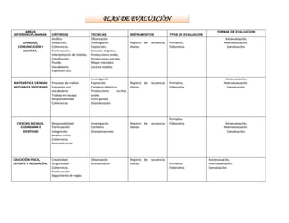 AREAS
INTERDISCIPLINARIAS CRITERIOS TECNICAS INSTRUMENTOS TIPOS DE EVALUACIÒN
FORMAS DE EVALUACION
LENGUAJE,
COMUNICACIÒN Y
CULTURA.
Análisis.
Redacción,
Coherencia,
Participación ,
Interpretación de lo leído.
Clasificación.
Fluidez.
Vocabulario.
Expresión oral.
Observación
Investigación
Exposición,
Dictados dirigidos,
Producciones orales,
Producciones escritas,
Mapas mentales.
Lectura modelo.
Registro de secuencias
diarias.
Formativa,
Elaborativa.
Autoevaluación,
Heteroevaluaciòn.
Coevaluaciòn.
MATEMÀTICA, CIENCIAS
NATURALES Y SOCIEDAD
Procesos de análisis
Expresión oral
vocabulario
Trabajo en equipo
Responsabilidad
Coherencia.
Investigación
Exposición
Cartelera didáctica
Producciones escritas
orales.
Visita guiada.
Dramatización.
Registro de secuencias
diarias.
Formativa,
Elaborativa
Autoevaluación,
Heteroevaluaciòn.
Coevaluaciòn.
CIENCIAS SOCIALES,
CIUDADANIA E
IDENTIDAD
Responsabilidad
Participación
integración
Análisis crítico
Coherencia.
Sistematización
Investigación
Cartelera
Dramatizaciones
Registro de secuencias
diarias.
Formativa
Elaborativa. Autoevaluación,
Heteroevaluaciòn.
Coevaluaciòn.
EDUCACIÒN FISICA,
DEPORTE Y RECREACIÒN.
Creatividad
Originalidad.
Coherencia.
Participación.
Seguimiento de reglas.
Observación
dramatizacion
Registro de secuencias
diarias. Formativa.
Elaborativa.
Autoevaluación,
Heteroevaluaciòn.
Coevaluaciòn.
PLAN DE EVALUACIÒN
 