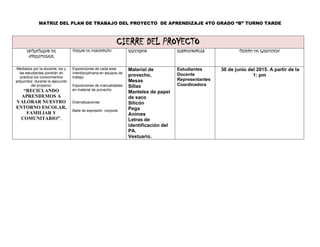 MATRIZ DEL PLAN DE TRABAJO DEL PROYECTO DE APRENDIZAJE 4TO GRADO “B” TURNO TARDE
CIERRE DEL PROYECTO
ESTRATEGIAS DE
APRENDIZAJE
TAREAS DE DESEMPEÑO RECURSOS RESPONSABLES TIEMPO DE EJECUCIÒN
Mediados por la docente, los y
las estudiantes pondrán en
práctica los conocimientos
adquiridos durante la ejecución
del proyecto:
“RECICLANDO
APRENDEMOS A
VALORAR NUESTRO
ENTORNO ESCOLAR,
FAMILIAR Y
COMUNITARIO”,
Exposiciones de cada area
interdisciplinaria en equipos de
trabajo
Exposiciones de manualidades
en material de provecho
Dramatizaciones
Baile de expresión corporal.
Material de
provecho,
Mesas
Sillas
Manteles de papel
de saco
Silicón
Pega
Animes
Letras de
identificación del
PA.
Vestuario.
Estudiantes
Docente
Representantes
Coordinadora
30 de junio del 2015. A partir de la
1: pm
 