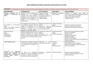 AREA INTERDISCIPLINARIA: LENGUAJE, COMUNICACIÒN Y CULTURA
COMPONENTE: La comunicación y la sociedad como elementos básicos para la integración del hombre en el entorno como ente de formación, conservación y producción.
REFERENTES ESTRATEGIAS ACTIVIDADES RECURSOS INDICADORES
Atención sistemática de la
ortografía y construcción de
textos.
Haciendo uso de sus cuadernos de
caligrafías los y las estudiantes
redactaran textos sobre el ambiente,
atendiendo al uso adecuado de la
ortografía de forma individual o en
equipos y con la ayuda de sus
representantes.
-Redacción de textos - en
cuadernos de trabajo.
-Realización de caligrafías y
dictados dirigidos.
-Trabajo en equipo.
Cuadernos de caligrafías,
lápices creyones.
-Reconoce la ortografía como medio de
comunicación y desarrollo de posibilidades creativas.
-Hace uso adecuado de su ortografía.
-Redacta textos sobre el ambiente.
-Trabaja en equipos.
Los medios de comunicación
social:
Radio, cine, videos, televisión,
teléfono, computador.
Previa explicación de la docente los y
las estudiantes conocerán sobre los
medios de comunicación social y
registraran la información en sus
cuadernos de trabajo, luego los
expondrán en material de provecho.
Explicación por parte de la
docente.
Exposición de medios de
comunicación elaborados
en material de provecho.
Cuadernos de trabajo.
Lápices.
Material de provecho.
Identifica los medios de comunicación.
Clasifica los medios de comunicación.
Expone sobre los medios de comunicación.
.
Recursos literarios.
Símil
Hipérbole
Humanización
onomatopeya
Mediante una explicación previa de la
docente utilizando las pizarra, los y las
escolares identificaran los recursos
literarios en un texto dado y escribirán
oraciones donde se encuentren dichos
recursos.
Explicación por parte de la
docente.
Identificación de los
recursos literarios en un
texto.
Cuadernos de trabajo.
Lápices.
Colección bicentenario.
Reconoce los recursos literarios en un texto
Identifica una hipérbole
Identifica el símil
Identifica la humanización
Identifica la metáfora
Identifica la onomatopeya
Redacta oraciones donde estén presente algunos de
los recursos dados..
Obras teatrales (guion).
Producción de materiales
escritos para campañas de
sensibilización y protección del
entorno escolar, familiar y
comunitario.
Orientados por la docente elaboraran
un guion teatral referente al ambiente
y su conservación, y lo llevaran a la
práctica.
Con ayuda de su representante
elaboraran un cartel de sensibilización
utilizando el material de provecho,
demostrando redacción y coherencia.
Elaboración de guión
teatral, puesta en escena.
Elaboración y exposición
del cartel.
Vestuario.
Cuadernos
Lápices
Material de apoyo.
Material de provecho.
Elabora el guion teatral.
Lleva a la práctica el guion elaborado.
Demuestra en el guion la conciencia ambiental
Demuestra creatividad
Elabora el cartel de sensibilización
Demuestra coherencia al elaborar el cartel
Demuestra redacción.
 