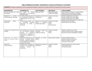AREA INTERDISCIPLINARIA: MATEMÁTICA, CIENCIAS NATURALES Y SOCIEDAD
COMPONENTE: Resolución de problemas a través de operaciones matemáticas y aplicación de conceptos científicos provenientes de las ciencias naturales.
REFERENTES ESTRATEGIAS ACTIVIDADES RECURSOS INDICADORES
Atención sistemática de la tabla
de multiplicar.
Por medio de material
fotocopiado los y las discentes
repasaran la tabla.
Repaso de la tabla. Material fotocopiado.
Cuadernos de trabajo.
Repasa la tabla de multiplicar con responsabilidad.
Expresa de forma oral la tabla de multiplicar.
Expresa de forma escrita la tabla de multiplicar.
Multiplicación y división de
números naturales y decimales
Por medio de ejercicios prácticos
los y las discentes resolverán las
multiplicaciones de una y mas
cifras.
Resolución de ejercicios de
multiplicación.
Cuadernos de trabajo.
Lápices.
Pizarra.
Resuelve multiplicaciones de un digito.
Resuelve multiplicaciones de dos dígitos.
Resuelve multiplicaciones de tres dígitos
Resuelve las operaciones anteriores con decimales.
Reforzamiento adición y
sustracción.
A través de guía práctica los y
las estudiantes, resolverán
operaciones de adición y
sustracción.
Resolución de ejercicios de
adición y sustracción
utilizando guía práctica.
Cuadernos de trabajo.
Lápices.
Pizarra.
Guía de ejercicios.
Resuelve ejercicios de adición.
Resuelve ejercicios de sustracción.
Ecuaciones de 1er grado con una
incógnita.
Previa explicación de la docente,
los y las escolares, resolverán
ejercicios de ecuaciones
identificando y despejando la
incógnita en sus cuadernos y en
la pizarra.
Resolución de ejercicios de
ecuaciones en los
cuadernos y la pizarra.
Cuaderno de trabajo.
Lápices.
Pizarra.
Identifica la incógnita en la ecuación
Identifica el primer miembro y segundo miembro
Resuelve las ecuaciones despejando la incógnita.
Construcción de huertos y
jardines en diferentes estilos y
formas.
Guiados por la docente, los y las
discentes construirán huertos
escolares y jardines atendiendo
a las orientaciones del proyecto
de horticultura escolar.
Exposición de huerto y
jardines.
Abono macetas recicladas Conoce los diferentes jardines.
Recolecta las plantas ornamentales.
Realiza las macetas en reciclaje.
Construye un huerto escolar.
Potenciación.
Lectura y escritura.
Mediante previa explicación de
la docente, los y las estudiantes
resolverán ejercicios de
potenciación.
Realización de ejercicios de
potenciación.
Cuaderno de trabajo.
Lápices.
Pizarra
Resuelve potenciaciones de forma sencilla.
Escribe potenciaciones
Lee las potenciaciones.
 