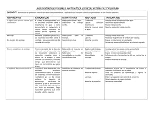 AREA INTERDISCIPLINARIA: MATEMÁTICA, CIENCIAS NATURALES Y SOCIEDAD
COMPONENTE: Resolución de problemas a través de operaciones matemáticas y aplicación de conceptos científicos provenientes de las ciencias naturales.
REFERENTES ESTRATEGIAS ACTIVIDADES RECURSOS INDICADORES
El agua como recurso natural y su
conservación
A través de investigaciones los y
las discentes conocerán sobre la
importancia del agua y como
aprovecharla sin malgastarla al
mismo tiempo realizaran un
trabajo escrito siguiendo sus
pautas.
Investigación sobre el agua
Elaboración de trabajo
escrito..
Cuadernos.
Lápices colección
bicentenario.
Material impreso sobre
el agua.
Investiga sobre la importancia del agua
Demuestra responsabilidad.
Realiza trabajo escrito
Sigue las pautas del trabajo escrito.
Reciclaje
Dia mundial del reciclaje
Mediante una investigación los y
las escolares expondrán sobre el
reciclaje y porque se celebra el día
mundial del reciclaje.
Investigación sobre el
reciclaje.
Exposición en clase.
Cuadernos.
Lápices.
Material concreto.
Investiga sobre el reciclaje
Reconoce el significado del símbolo del rceiclaje.
Expone en clase sobre lo investigado.
Demuestra responsabilidad sobre la actividad asignada.
Ahorro energético y el reciclaje. Previa orientación de la docente,
utilizando material concreto los y
las estudiantes elaboraran y
expondrán maquetas sobre el
ahorro de la energía y como
utilizarla con conciencia, al mismo
tiempo que demostraran que
hacer con los bombillos que ya no
sirven.
Elaboración de maqueta en
equipo de trabajo.
Elaboracion de
manualidades en reciclaje.
Exposición en clase.
Cuadernos de trabajo.
Material fotocopiado.
Maqueta
Manualidades en
reciclaje.
Investiga sobre la energía y como aprovecharla
Elabora cartelera en quipo de trabajo.
Expone en clase con espontaneidad.
Reflexiona sobre la importancia del uso racional de la
energía
Presenta muestra de reciclaje.
El ambiente. Reciclador por un dia Con la guía de la docente los y las
escolares ampliaran
conocimientos sobre el cuidado
del ambiente, transformándose en
recicladores por un día donde
visitaran los espacios de
aprendizaje y verificaran las
papeleras y que se encuentra en
ellas, registrando este hallazgo en
sus ficha de reciclador, luego
expondrán papeleras que serán
donadas a dichos espacios
Exposición de papeleras en
material reciclado.
Cuadernos de trabajo.
Material impreso.
Laminas.
Material de provecho
Reflexiona acerca de la importancia de cuidar y
mantener el ambiente que te rodea.
Visita los espacios de aprendizaje y registra lo
observado.
Elabora una papelera en material de provecho
Dona la papelera al espacio visitado.
Demuestra creatividad.
 