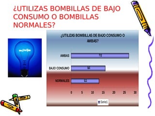 ¿UTILIZAS BOMBILLAS DE BAJO
CONSUMO O BOMBILLAS
NORMALES?
               ¿UTILIZAS BOMBILLAS DE BAJO CONSUMO O
                               AMBAS?


               AMBAS




                                           27
         BAJO CONSUMO



                                 16
            NORMALES
                                13

                        0   5         10     15      20   25   30

                                            Serie1
 