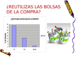 ¿REUTILIZAS LAS BOLSAS
                 DE LA COMPRA?
                      ¿REUTILIZAS LAS BOLSAS DE LA COMPRA?

                 40
                 35
                 30
                 25
Nº DE PERSONAS




                 20                                          Serie1
                 15
                 10
                 5
                 0
                         SÍ           NO          NS/NC
 