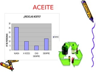 ACEITE
                              ¿RECICLAS ACEITE?

                 30
                 25
                 20
Nº DE PERSONAS




                 15                                         Serie1
                 10
                 5
                 0
                      NUNCA   A VECES     CASI    SIEMPRE
                                        SIEMPRE
 
