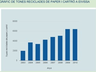 GRÀFIC DE TONES RECICLADES DE PAPER I CARTRÓ A EIVISSA 