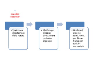 • S’extreuen 
directament 
de la natura 
• Matèria per 
eleborar 
directament 
qualsevol 
producte 
• Qualsevol 
objecte, 
estri...creat 
per l’ésser 
humà per 
satisfer 
necessitats 
es poden 
classificar 
 