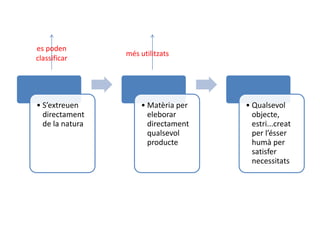• S’extreuen 
directament 
de la natura 
• Matèria per 
eleborar 
directament 
qualsevol 
producte 
• Qualsevol 
objecte, 
estri...creat 
per l’ésser 
humà per 
satisfer 
necessitats 
es poden 
classificar 
més utilitzats 
 