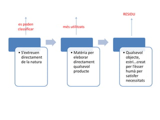 • S’extreuen 
directament 
de la natura 
• Matèria per 
eleborar 
directament 
qualsevol 
producte 
• Qualsevol 
objecte, 
estri...creat 
per l’ésser 
humà per 
satisfer 
necessitats 
es poden 
classificar 
més utilitzats 
RESIDU 
 