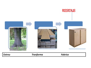 • S’extreuen 
directament 
de la natura 
• Matèria per 
eleborar 
directament 
qualsevol 
producte 
RESIDUS 
• Qualsevol 
objecte, 
estri...creat 
per l’ésser 
humà per 
satisfer 
necessitats 
Extreu Tranforma Fabrica 
 