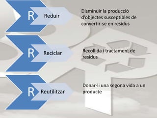 R Reduir 
R Reciclar 
R Reutilitzar 
Disminuir la producció 
d’objectes susceptibles de 
convertir-se en residus 
Recollida i tractament de 
residus 
Donar-li una segona vida a un 
producte 
 