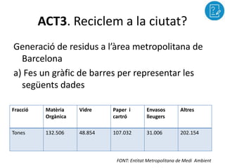 ACT3. Reciclem a la ciutat? 
Generació de residus a l’àrea metropolitana de 
Barcelona 
a) Fes un gràfic de barres per representar les 
següents dades 
Fracció Matèria 
Orgànica 
Vidre Paper i 
cartró 
Envasos 
lleugers 
Altres 
Tones 132.506 48.854 107.032 31.006 202.154 
FONT: Entitat Metropolitana de Medi Ambient 
 