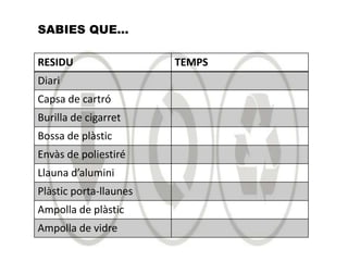 SABIES QUE... 
RESIDU TEMPS 
Diari 
Capsa de cartró 
Burilla de cigarret 
Bossa de plàstic 
Envàs de poliestiré 
Llauna d’alumini 
Plàstic porta-llaunes 
Ampolla de plàstic 
Ampolla de vidre 
 