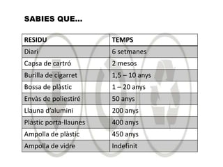 SABIES QUE... 
RESIDU TEMPS 
Diari 6 setmanes 
Capsa de cartró 2 mesos 
Burilla de cigarret 1,5 – 10 anys 
Bossa de plàstic 1 – 20 anys 
Envàs de poliestiré 50 anys 
Llauna d’alumini 200 anys 
Plàstic porta-llaunes 400 anys 
Ampolla de plàstic 450 anys 
Ampolla de vidre Indefinit 
 