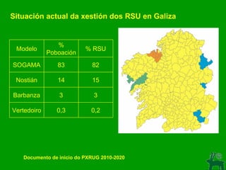 Documento de inicio do PXRUG 2010-2020 Situación actual da xestión dos RSU en Galiza 0,2 0,3 Vertedoiro 3 3 Barbanza 15 14 Nostián 82 83 SOGAMA % RSU % Poboación Modelo 