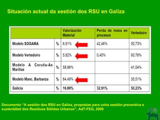 Documento “A xestión dos RSU en Galiza, propostas para unha xestión preventiva e sustentábel dos Resíduos Sólidos Urbanos”, AdT-FEG, 2009 Situación actual da xestión dos RSU en Galiza 