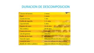 DURACION DE DESCOMPOSICION 
 