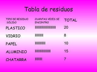 Tabla de residuos
TIPO DE RESIDUO
SÓLIDO
CUANTAS VECES SE
ENCONTRO
TOTAL
PLASTICO IIIIIIIIIIIIIIIIIIII 20
VIDRIO IIIIIIII 8
PAPEL IIIIIIIIII 10
ALUMINIO IIIIIIIIIIIIIII 15
CHATARRA IIIIIII 7
 