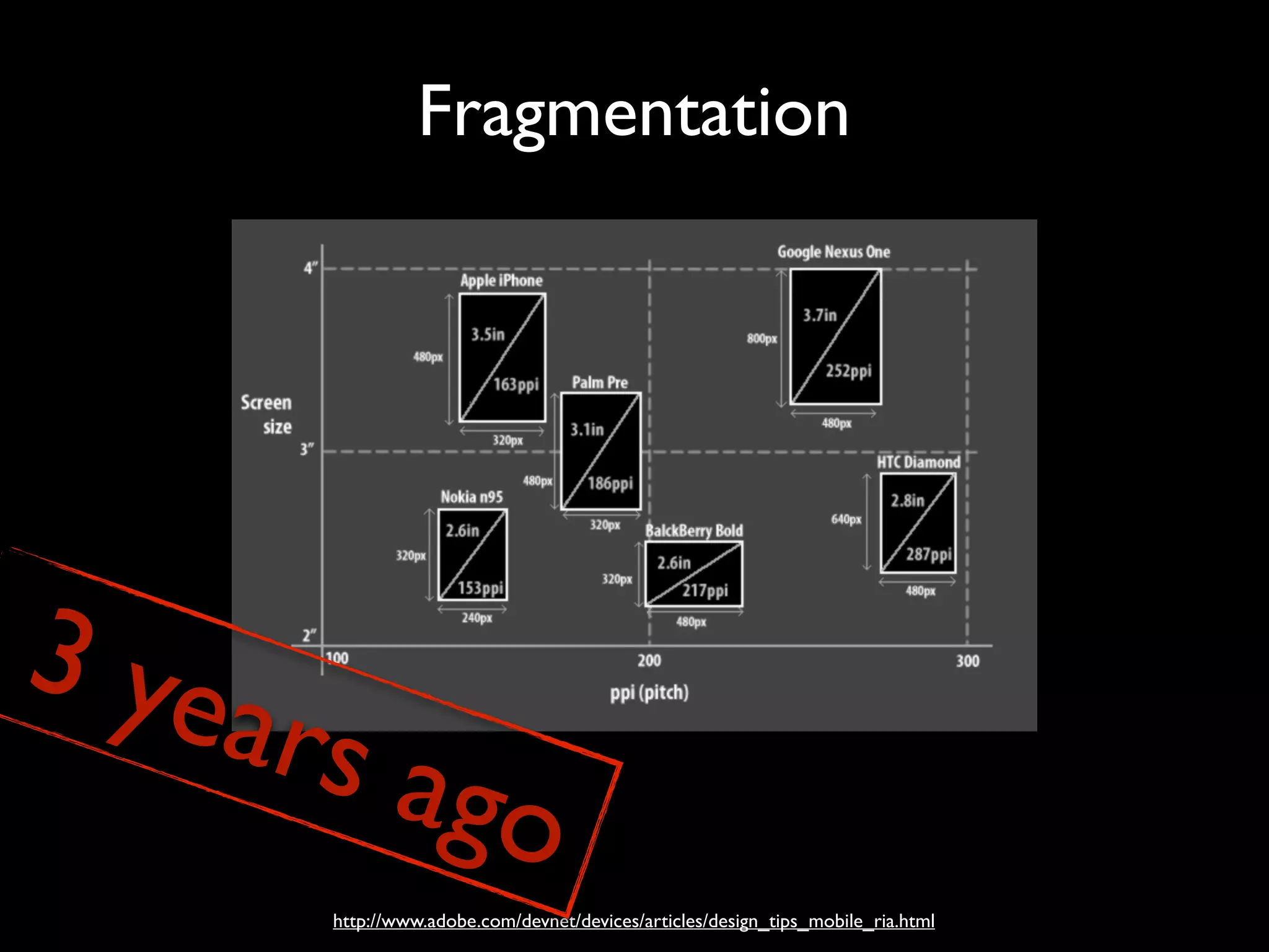 Fragmentation




3 ye
    ars a
         go
       http://www.adobe.com/devnet/devices/articles/design_tips_mobile_ria.html
 