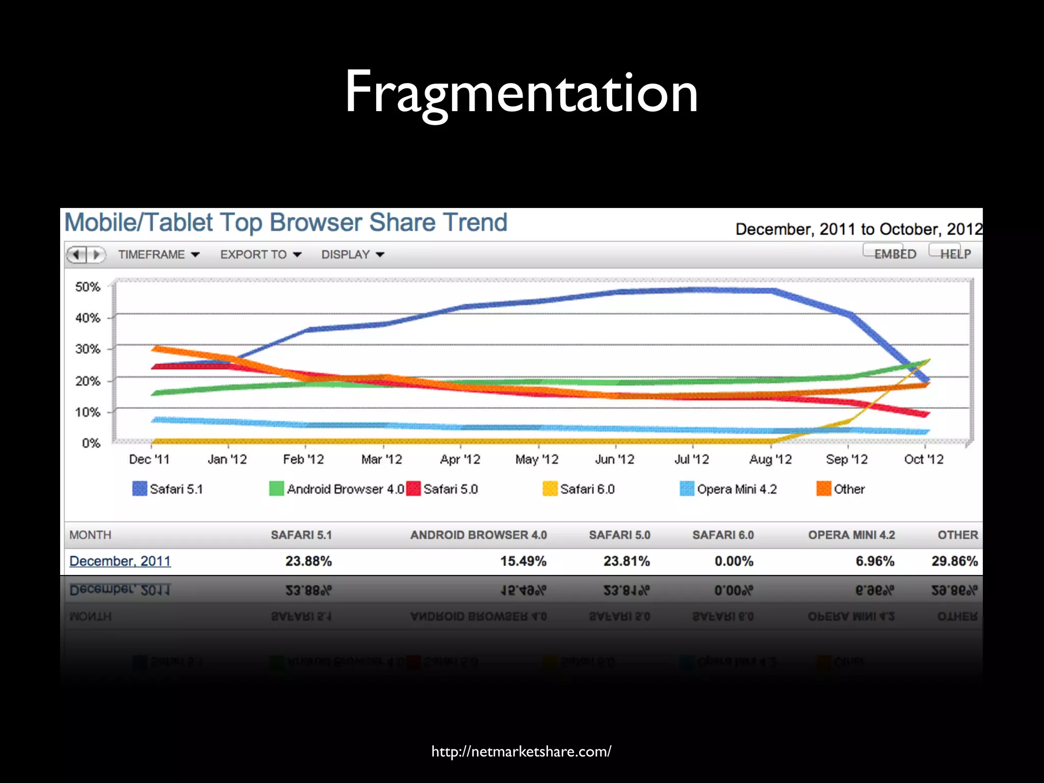 Fragmentation




   http://netmarketshare.com/
 