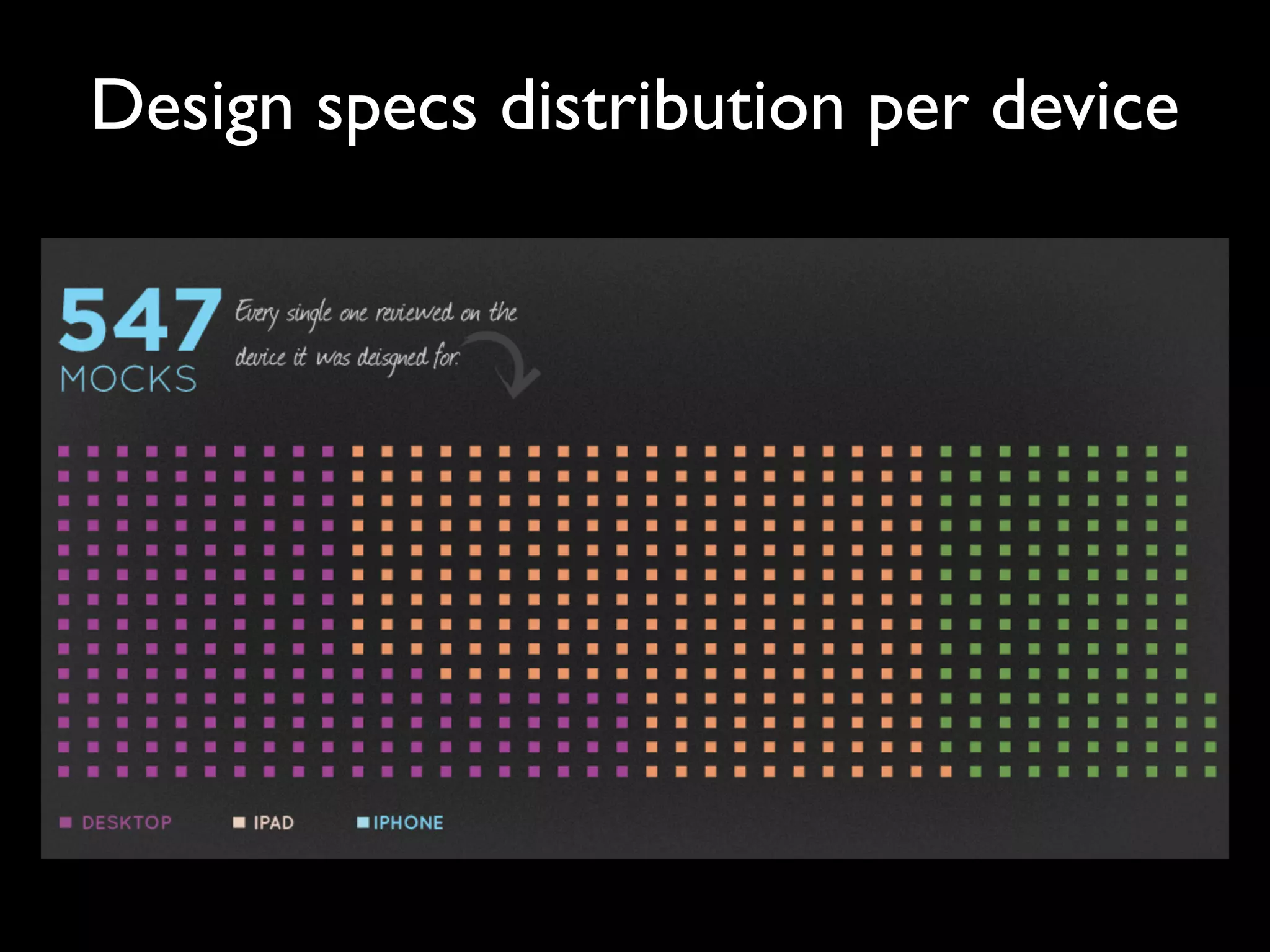 Design specs distribution per device
 