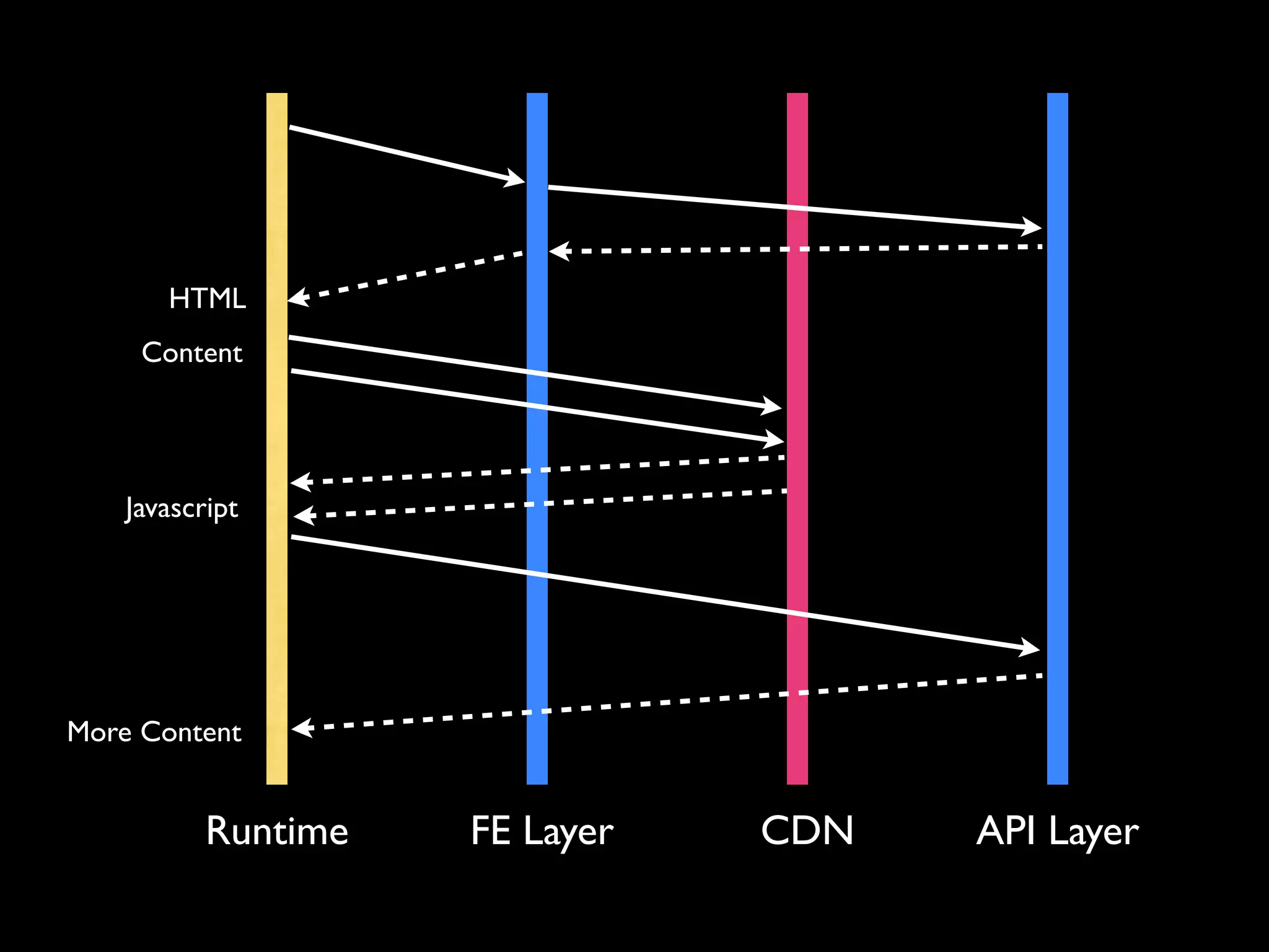 HTML
     Content




    Javascript




More Content


           Runtime   FE Layer   CDN   API Layer
 