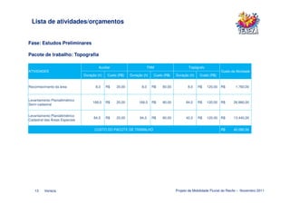 Lista de atividades/orçamentos


Fase: Estudos Preliminares

Pacote de trabalho: Topografia

                                         Auxiliar                        TNM                    Topógrafo
ATIVIDADES                                                                                                           Custo da Atividade
                                Duração (h)    Custo (R$)   Duração (h)    Custo (R$)   Duração (h)   Custo (R$)


Reconhecimento da área                 8,0    R$    20,00          8,0    R$    80,00          8,0    R$    120,00   R$       1.760,00


Levantamento Planialtimétrico
                                     168,0    R$    20,00        168,0    R$    80,00         84,0    R$    120,00   R$     26.880,00
Semi-cadastral


Levantamento Planialtimétrico
                                      84,0    R$    20,00         84,0    R$    80,00         42,0    R$    120,00   R$     13.440,00
Cadastral das Áreas Especiais

                                      CUSTO DO PACOTE DE TRABALHO                                                    R$     42.080,00




   13     Veneza                                                                        Projeto de Mobilidade Fluvial do Recife – Novembro 2011
 