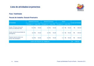 Lista de atividades/orçamentos


Fase: Viabilidade

Pacote de trabalho: Estudo Financeiro

                                     Assitente Financeiro         Gerente Financeiro                Diretor
ATIVIDADES                                                                                                              Custo da Atividade
                                  Duração (h)    Custo (R$)    Duração (h)   Custo (R$)    Duração (h)    Custo (R$)

Avaliar TIR (taxa interna de
                                          10,0 R$     100,00            4,0 R$    150,00            2,0   R$   100,00        R$   1.800,00
retorno) do Bussines Plan


Avaliar estudo da quantidade de
                                           6,0 R$     100,00            2,0 R$    150,00            1,0   R$   100,00        R$   1.000,00
passageiros


Realizar teste de stress nos
                                           6,0 R$     100,00            2,0 R$    150,00            1,0   R$   100,00        R$   1.000,00
preços das passagens

                                        CUSTO DO PACOTE DE TRABALHO                                                     R$    3.800,00




    14    Veneza                                                                           Projeto de Mobilidade Fluvial do Recife – Novembro 2011
 