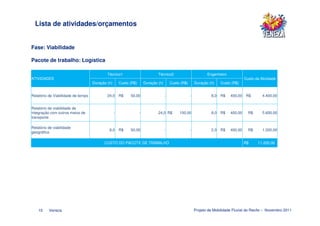 Lista de atividades/orçamentos


Fase: Viabilidade

Pacote de trabalho: Logística

                                            Técnico1                           Técnico2                          Engenheiro
ATIVIDADES                                                                                                                             Custo da Atividade
                                    Duração (h)       Custo (R$)       Duração (h)       Custo (R$)       Duração (h)    Custo (R$)


Relatório de Viabilidade de tempo           24,0      R$    50,00                    -                -            8,0   R$   400,00    R$       4.400,00


Relatório de viabilidade de
integração com outros meios de                    -                -           24,0 R$        100,00               8,0   R$   400,00     R$      5.600,00
transporte

Relatório de viabilidade
                                             8,0      R$    50,00                    -                -            2,0   R$   400,00     R$      1.200,00
geográfica

                                          CUSTO DO PACOTE DE TRABALHO                                                                  R$     11.200,00




    15    Veneza                                                                                          Projeto de Mobilidade Fluvial do Recife – Novembro 2011
 