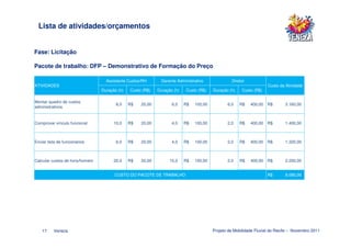 Lista de atividades/orçamentos


Fase: Licitação

Pacote de trabalho: DFP – Demonstrativo de Formação do Preço

                                  Assistente Custos/RH      Gerente Administrativo              Diretor
ATIVIDADES                                                                                                         Custo da Atividade
                                Duração (h)   Custo (R$)   Duração (h)   Custo (R$)    Duração (h)    Custo (R$)

Montar quadro de custos
                                       8,0    R$   20,00          6,0    R$   100,00          6,0    R$   400,00   R$       3.160,00
administrativos


Comprovar vínculo funcional           10,0    R$   20,00          4,0    R$   100,00          2,0    R$   400,00   R$       1.400,00



Enviar lista de funcionários           6,0    R$   20,00          4,0    R$   100,00          2,0    R$   400,00   R$       1.320,00



Calcular custos de hora/homem         20,0    R$   20,00         10,0    R$   100,00          2,0    R$   400,00   R$       2.200,00


                                      CUSTO DO PACOTE DE TRABALHO                                                  R$       8.080,00




    17    Veneza                                                                       Projeto de Mobilidade Fluvial do Recife – Novembro 2011
 