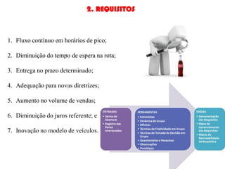2. REQUISITOS



1. Fluxo contínuo em horários de pico;

2. Diminuição do tempo de espera na rota;

3. Entrega no prazo determinado;

4. Adequação para novas diretrizes;

5. Aumento no volume de vendas;

6. Diminuição do juros referente; e

7. Inovação no modelo de veículos.
 