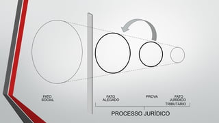 FATO FATO PROVA FATO
SOCIAL ALEGADO JURÍDICO
TRIBUTÁRIO
PROCESSO JURÍDICO
 