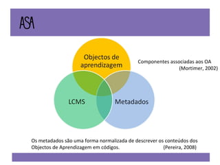 Componentes associadas aos OA  (Mortimer, 2002) Os metadados são uma forma normalizada de descrever os conteúdos dos Objectos de Aprendizagem em códigos.  (Pereira, 2008) 