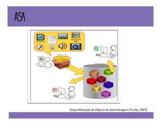 Disponibilização de Objecto de Aprendizagem (Torrão, 2007 )  