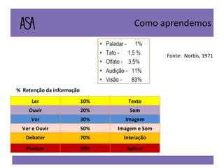 Como aprendemos Fonte:  Norbis, 1971 %  Retenção da informação Ler 10% Texto Ouvir 20% Som Ver 30% Imagem Ver e Ouvir 50% Imagem e Som Debater 70% Interação Praticar 90% Aplicar 