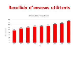 Recollida d'envasos utilitzats
2002 2003 2004 2005 2006 2007 2008 2009 2010
0
200
400
600
800
1000
1200
1400
1600
1800
944
1097
1177
1245 1267
1312
1432
1500
1663
Envasos utilitzats i residus d'envasos
Anys
Milersdetonellades
 