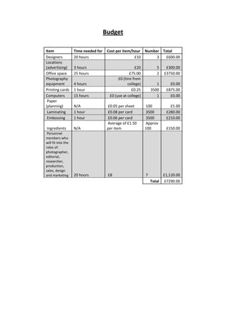 Budget
Item Time needed for Cost per item/hour Number Total
Designers 20 hours £10 3 £600.00
Locations
(advertising) 3 hours £20 5 £300.00
Office space 25 hours £75.00 2 £3750.00
Photography
equipment 4 hours
£0 (hire from
college) 1 £0.00
Printing cards 1 hour £0.25 3500 £875.00
Computers 15 hours £0 (use at college) 1 £0.00
Paper
(planning) N/A £0.05 per sheet 100 £5.00
Laminating 1 hour £0.08 per card 3500 £280.00
Embossing 1 hour £0.06 per card 3500 £210.00
Ingredients N/A
Average of £1.50
per item
Approx
100 £150.00
Personnel
members who
will fit into the
roles of:
photographer,
editorial,
researcher,
production,
sales, design
and marketing 20 hours £8 7 £1,120.00
Total £7290.00
 