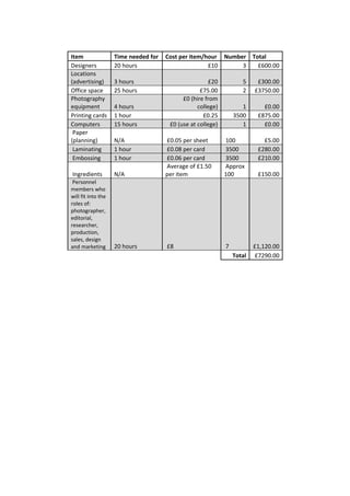 Item Time needed for Cost per item/hour Number Total
Designers 20 hours £10 3 £600.00
Locations
(advertising) 3 hours £20 5 £300.00
Office space 25 hours £75.00 2 £3750.00
Photography
equipment 4 hours
£0 (hire from
college) 1 £0.00
Printing cards 1 hour £0.25 3500 £875.00
Computers 15 hours £0 (use at college) 1 £0.00
Paper
(planning) N/A £0.05 per sheet 100 £5.00
Laminating 1 hour £0.08 per card 3500 £280.00
Embossing 1 hour £0.06 per card 3500 £210.00
Ingredients N/A
Average of £1.50
per item
Approx
100 £150.00
Personnel
members who
will fit into the
roles of:
photographer,
editorial,
researcher,
production,
sales, design
and marketing 20 hours £8 7 £1,120.00
Total £7290.00
 