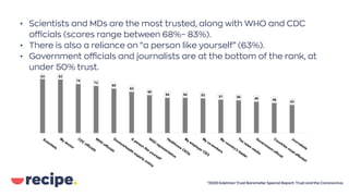 • Scientists and MDs are the most trusted, along with WHO and CDC
officials (scores range between 68%– 83%).
• There is also a reliance on “a person like yourself” (63%).
• Government officials and journalists are at the bottom of the rank, at
under 50% trust.
*2020 Edelman Trust Barometer Special Report: Trust and the Coronavirus
 