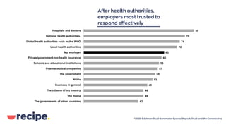 *2020 Edelman Trust Barometer Special Report: Trust and the Coronavirus
After health authorities,
employers most trusted to
respond effectively
 