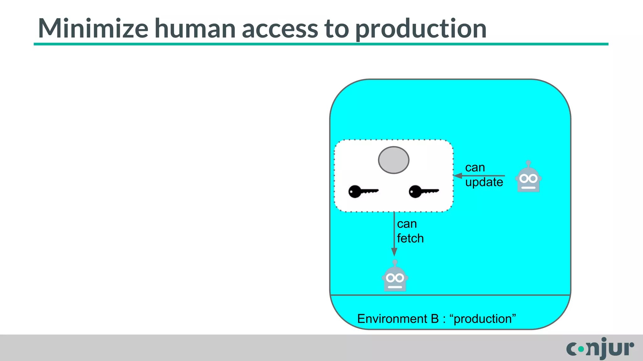 Minimize human access to production 
can 
update 
can 
fetch 
Environment B : “production” 
 