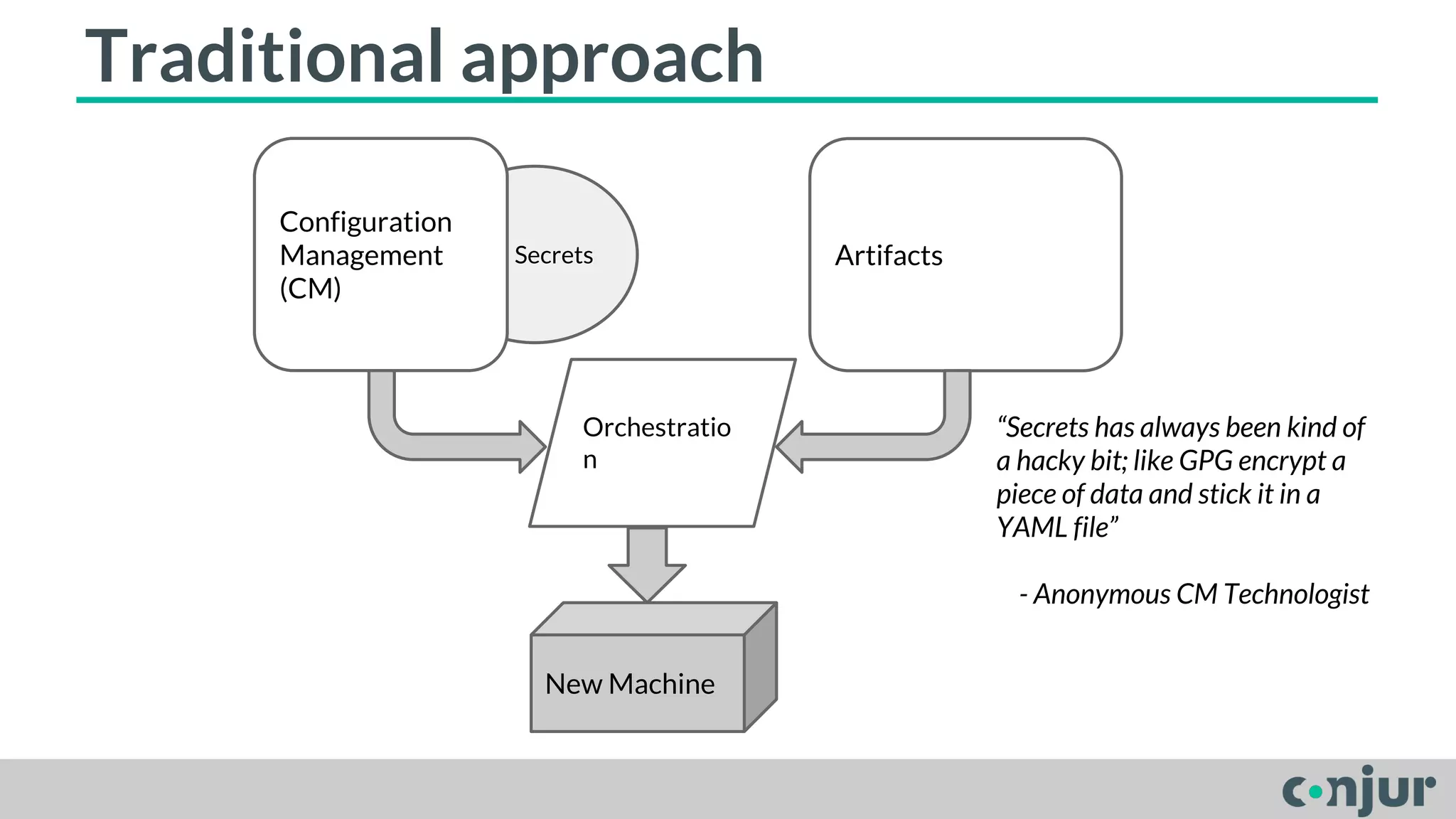 Traditional approach 
Secrets 
Configuration 
Management 
(CM) 
Artifacts 
Orchestratio 
n 
New Machine 
“Secrets has always been kind of 
a hacky bit; like GPG encrypt a 
piece of data and stick it in a 
YAML file” 
- Anonymous CM Technologist 
 