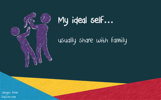My ideal self…
usually share with family
Images from:
flaticon.com
 