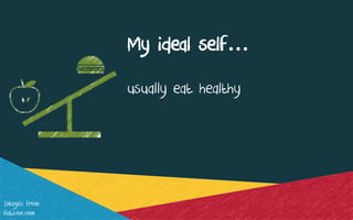 My ideal self…
usually eat healthy
Images from:
flaticon.com
 